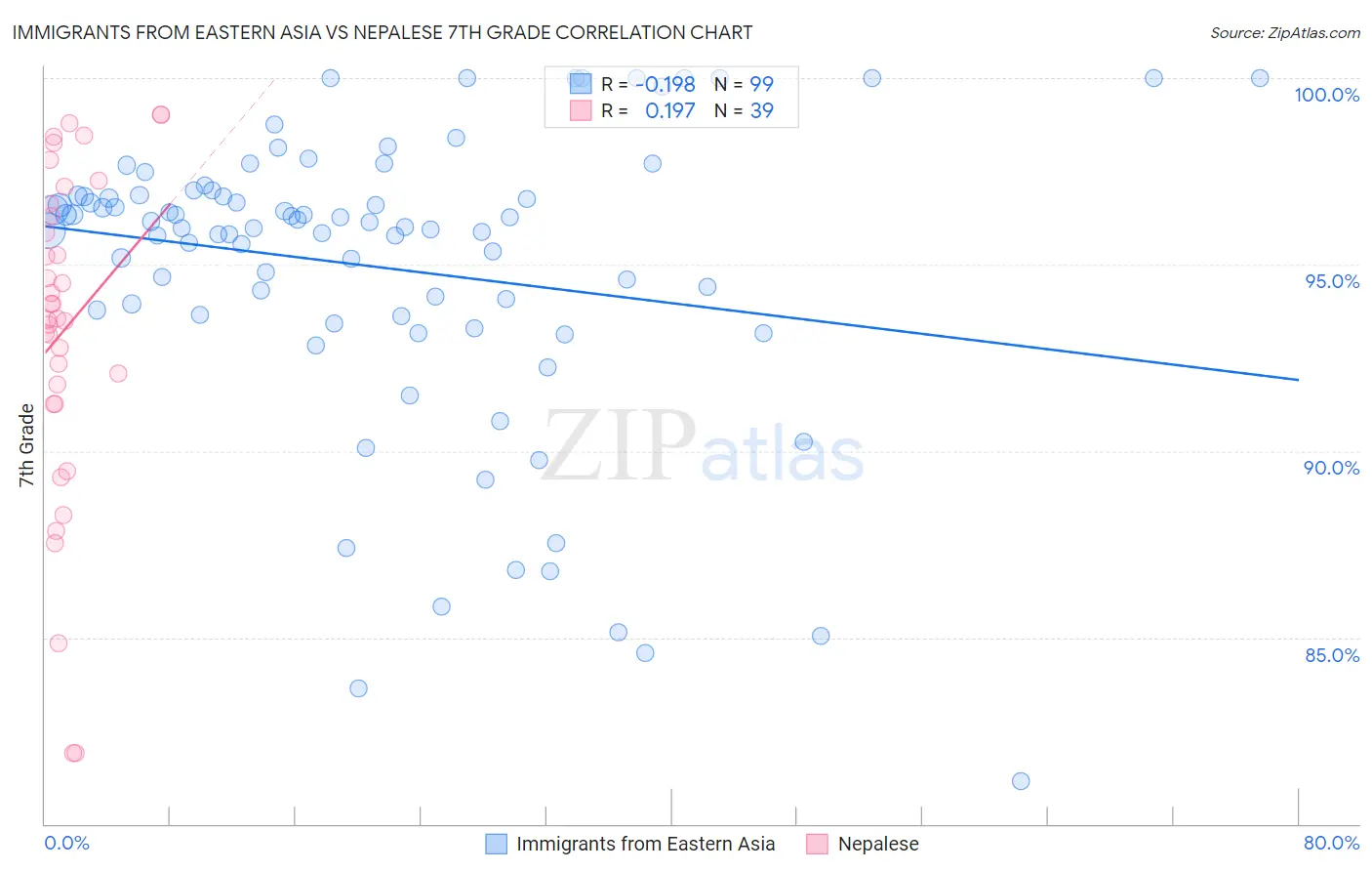 Immigrants from Eastern Asia vs Nepalese 7th Grade