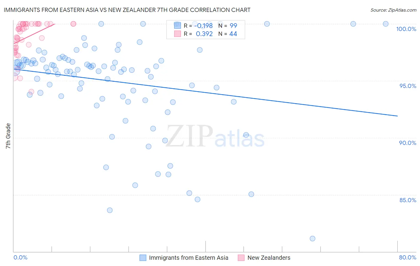 Immigrants from Eastern Asia vs New Zealander 7th Grade