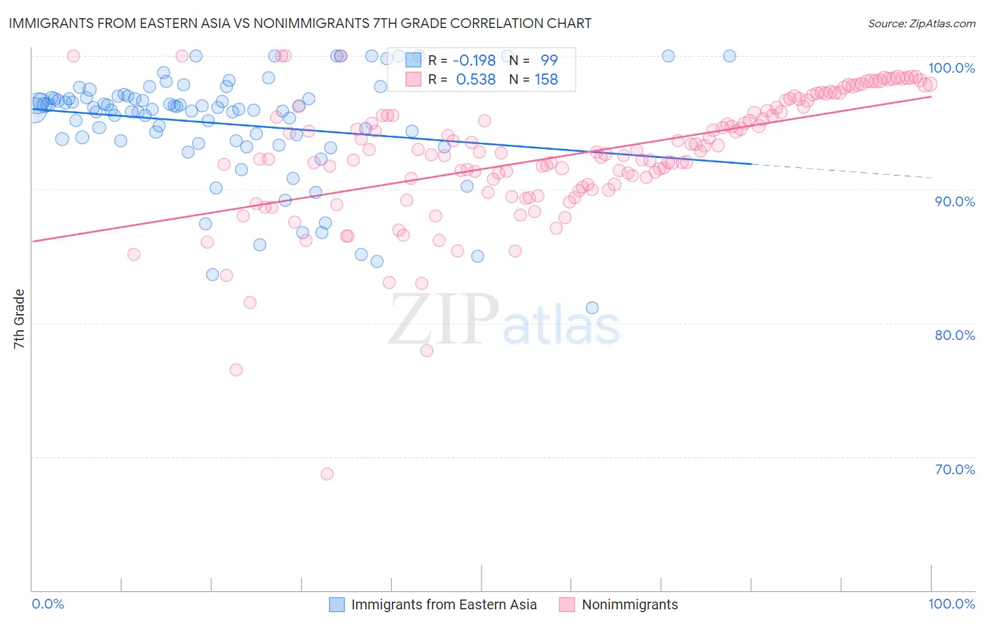 Immigrants from Eastern Asia vs Nonimmigrants 7th Grade