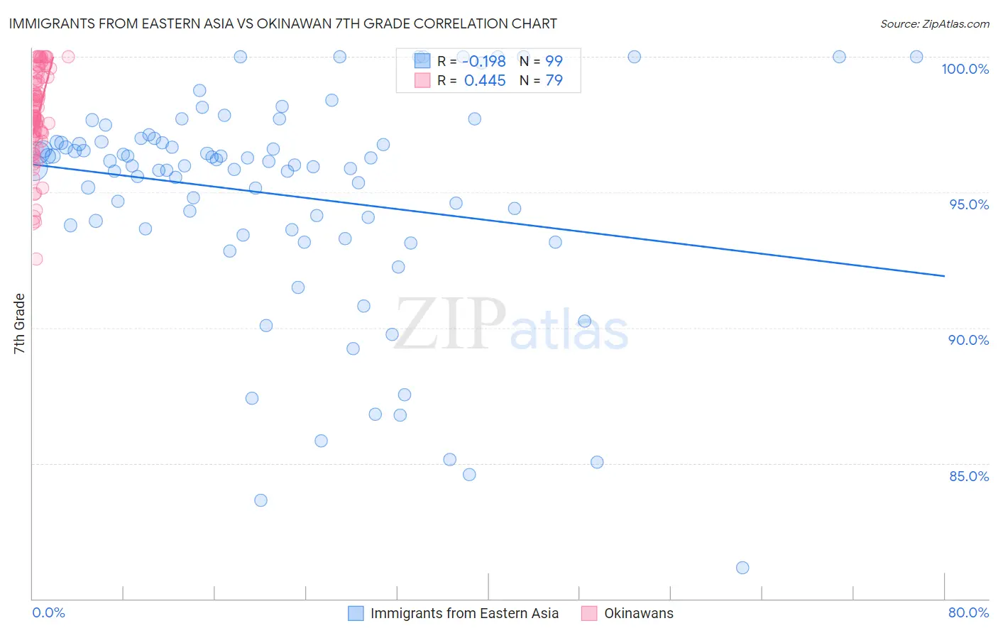 Immigrants from Eastern Asia vs Okinawan 7th Grade