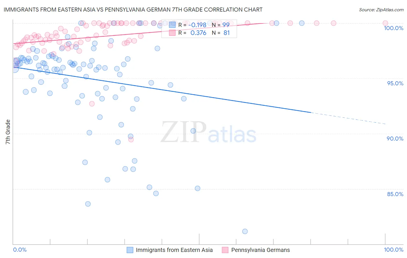 Immigrants from Eastern Asia vs Pennsylvania German 7th Grade
