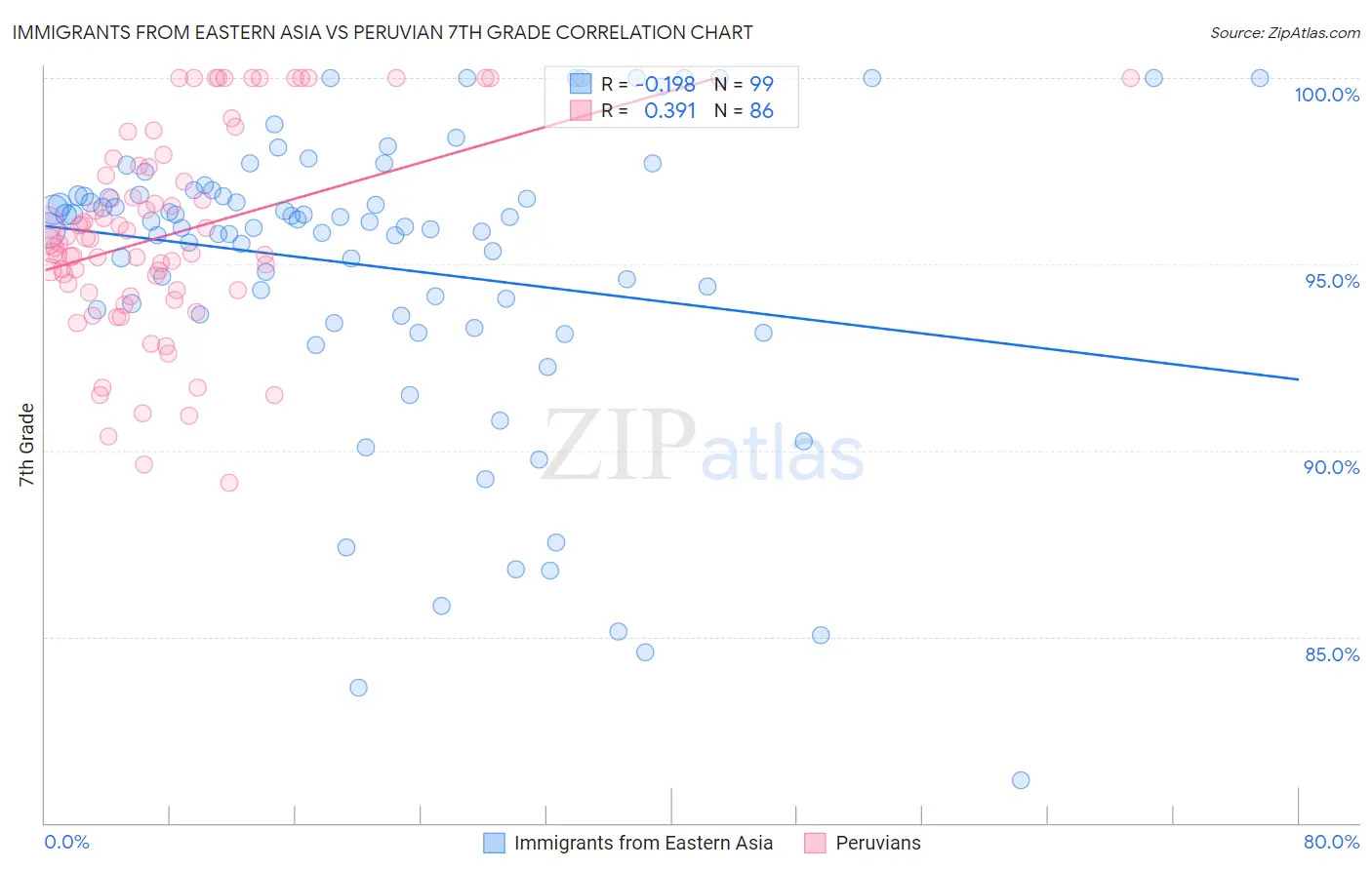 Immigrants from Eastern Asia vs Peruvian 7th Grade