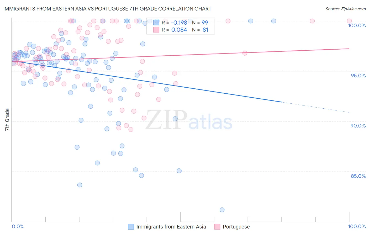 Immigrants from Eastern Asia vs Portuguese 7th Grade