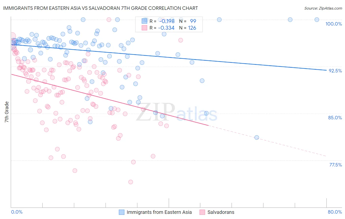 Immigrants from Eastern Asia vs Salvadoran 7th Grade