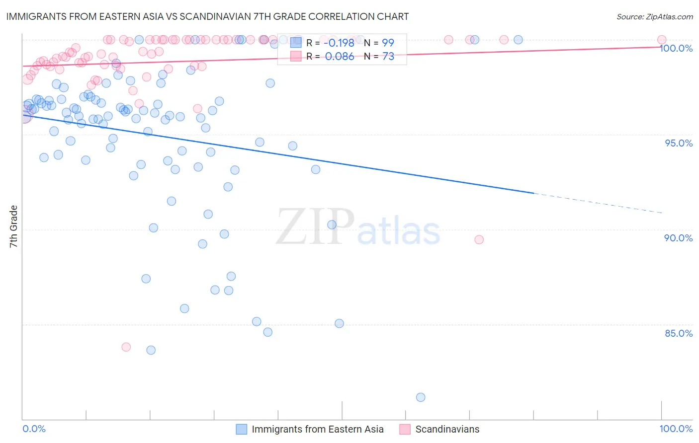 Immigrants from Eastern Asia vs Scandinavian 7th Grade