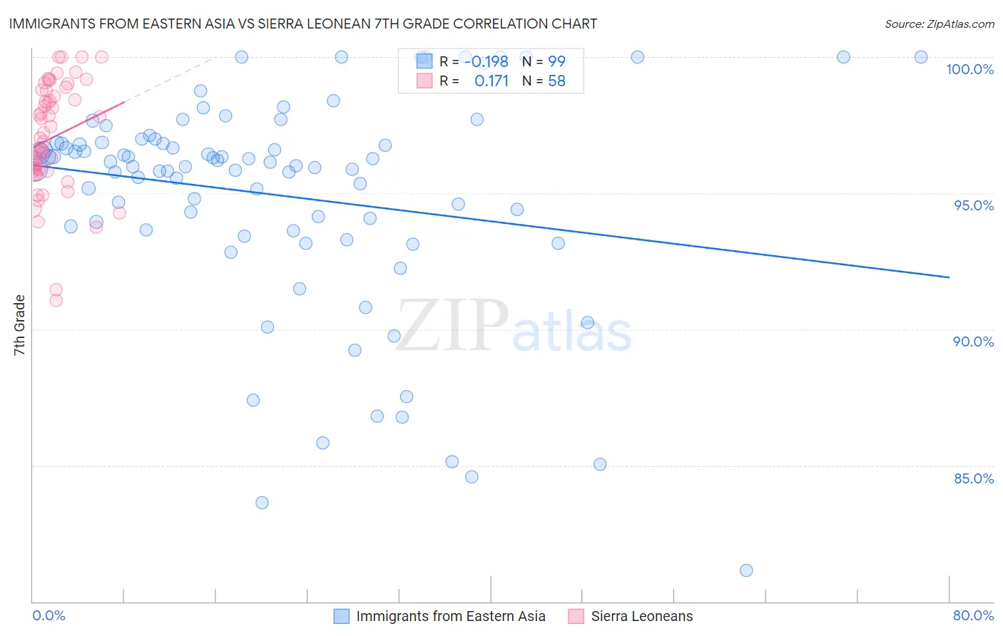 Immigrants from Eastern Asia vs Sierra Leonean 7th Grade