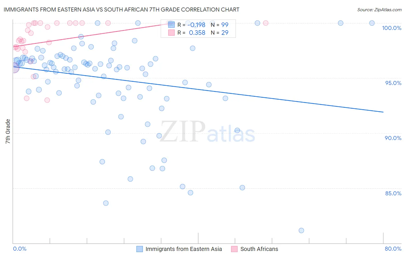 Immigrants from Eastern Asia vs South African 7th Grade