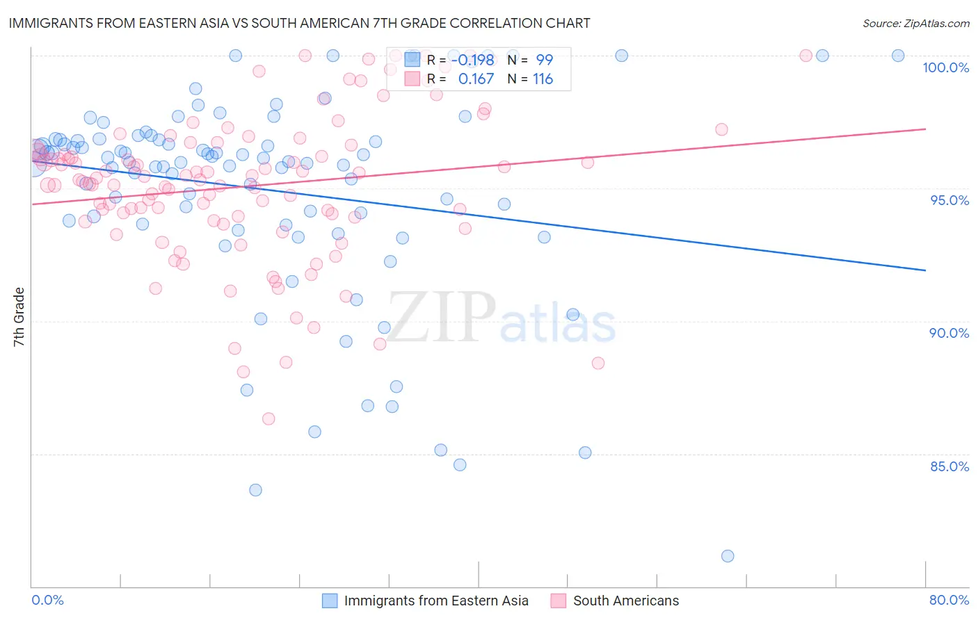 Immigrants from Eastern Asia vs South American 7th Grade