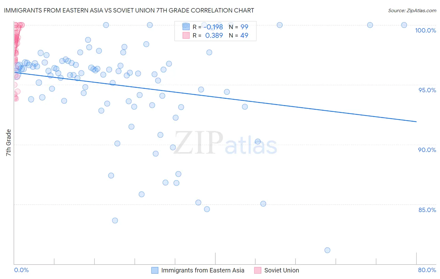 Immigrants from Eastern Asia vs Soviet Union 7th Grade
