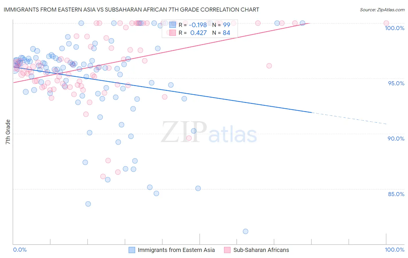 Immigrants from Eastern Asia vs Subsaharan African 7th Grade