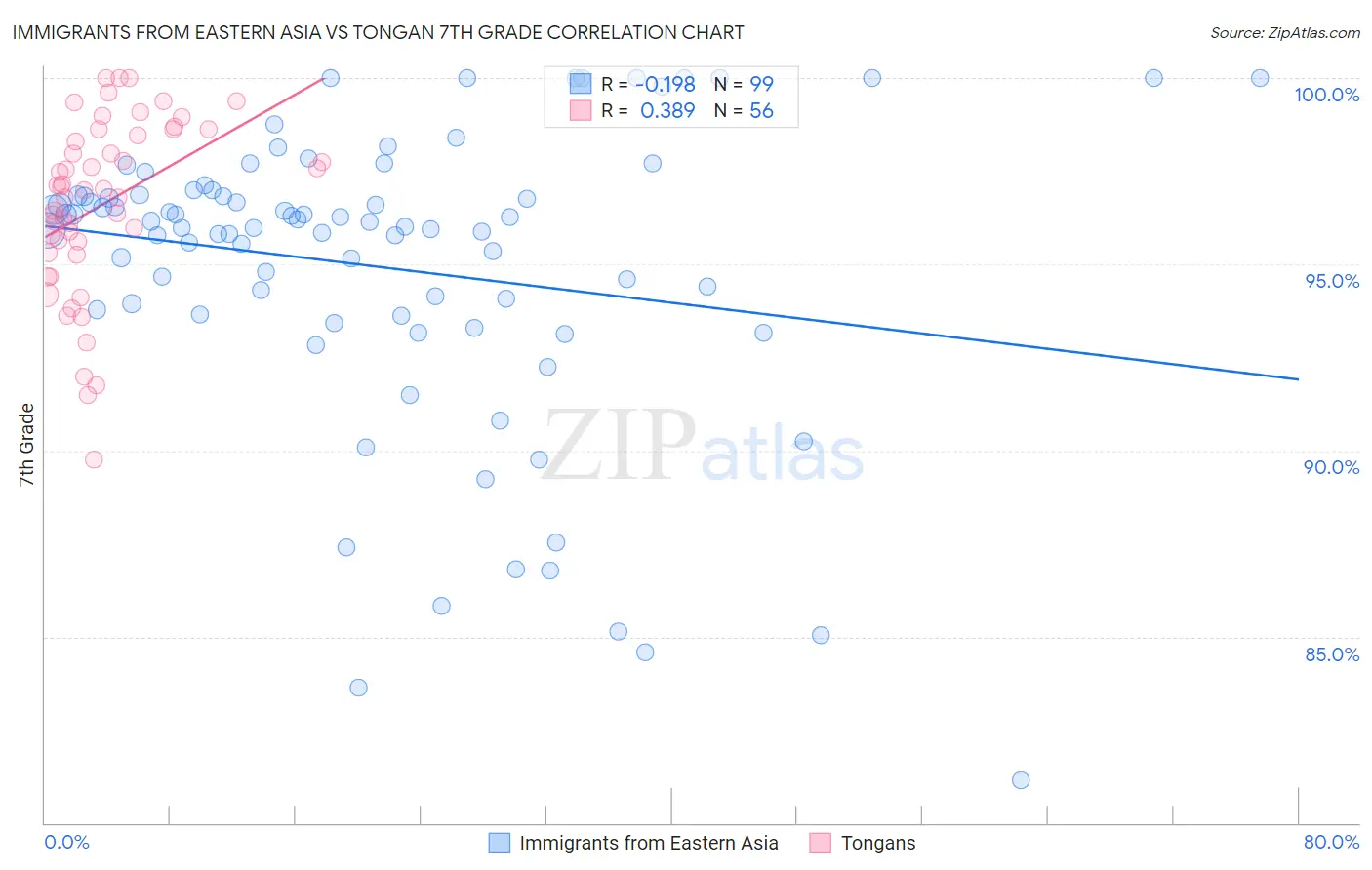 Immigrants from Eastern Asia vs Tongan 7th Grade