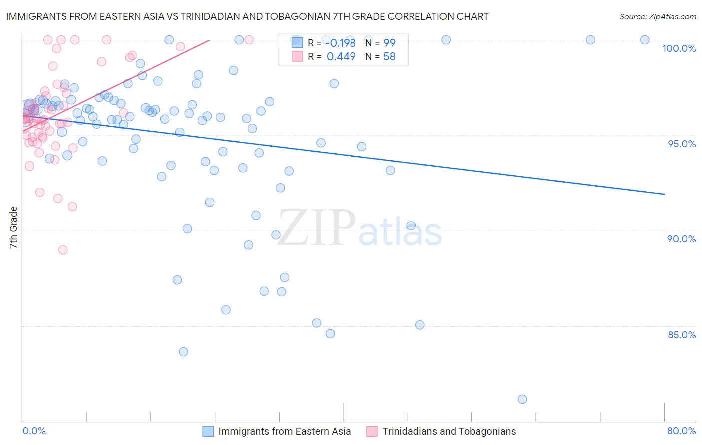 Immigrants from Eastern Asia vs Trinidadian and Tobagonian 7th Grade