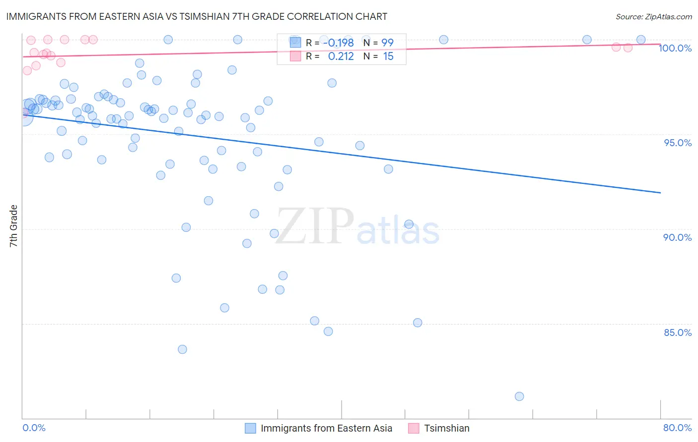 Immigrants from Eastern Asia vs Tsimshian 7th Grade