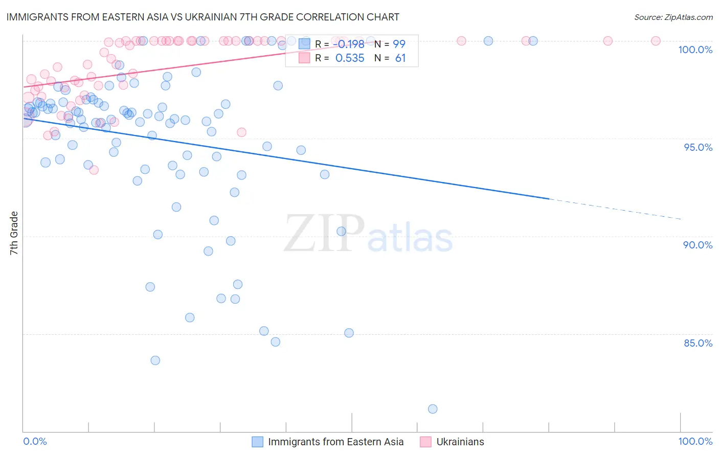 Immigrants from Eastern Asia vs Ukrainian 7th Grade