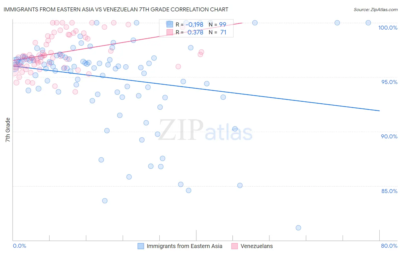 Immigrants from Eastern Asia vs Venezuelan 7th Grade
