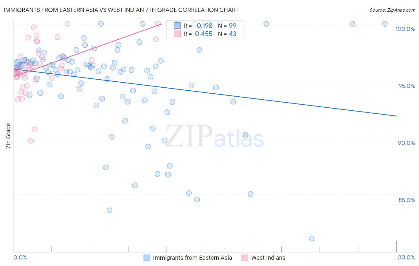 Immigrants from Eastern Asia vs West Indian 7th Grade