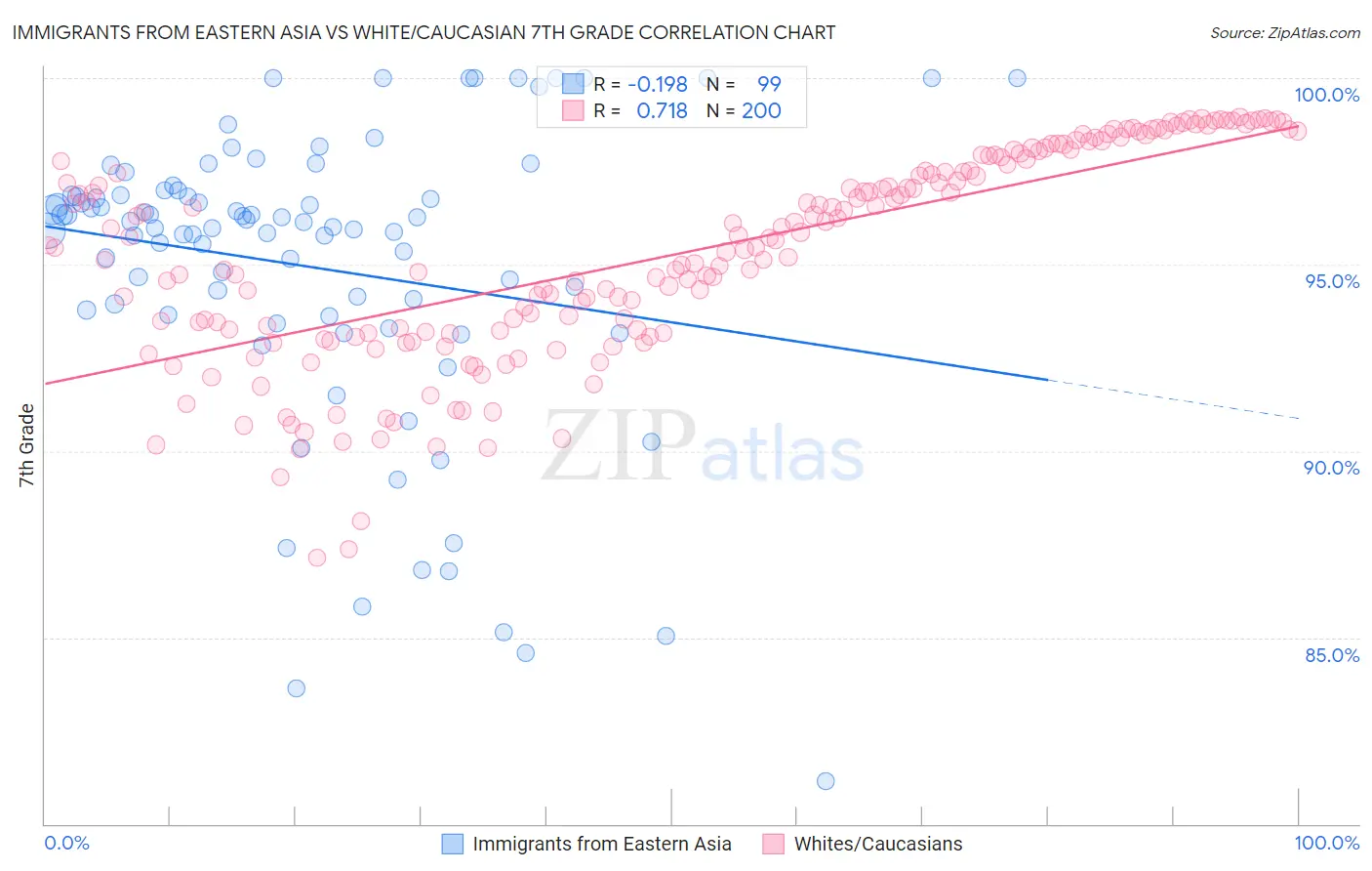 Immigrants from Eastern Asia vs White/Caucasian 7th Grade