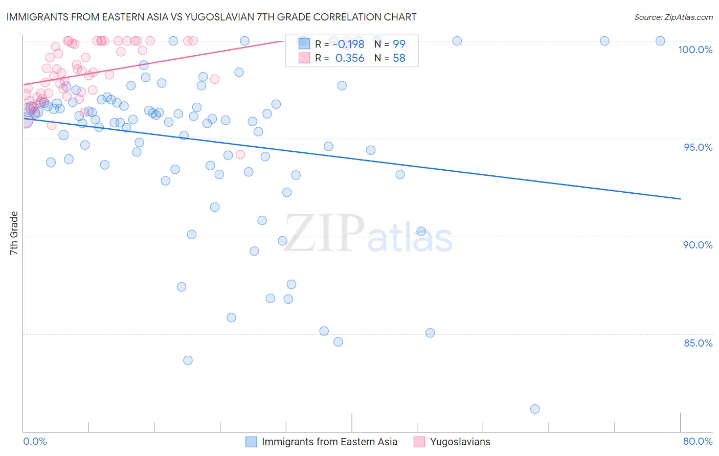 Immigrants from Eastern Asia vs Yugoslavian 7th Grade