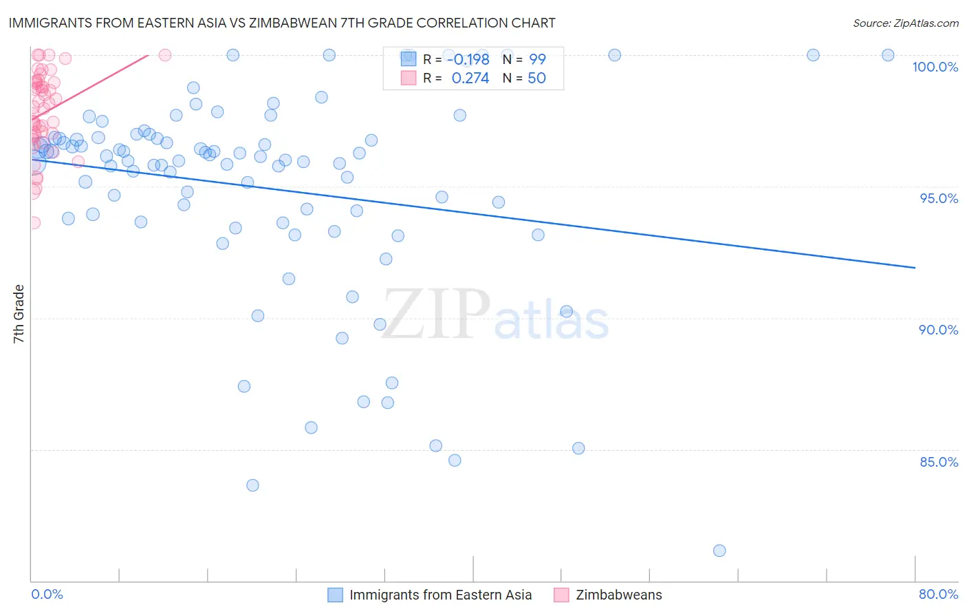 Immigrants from Eastern Asia vs Zimbabwean 7th Grade