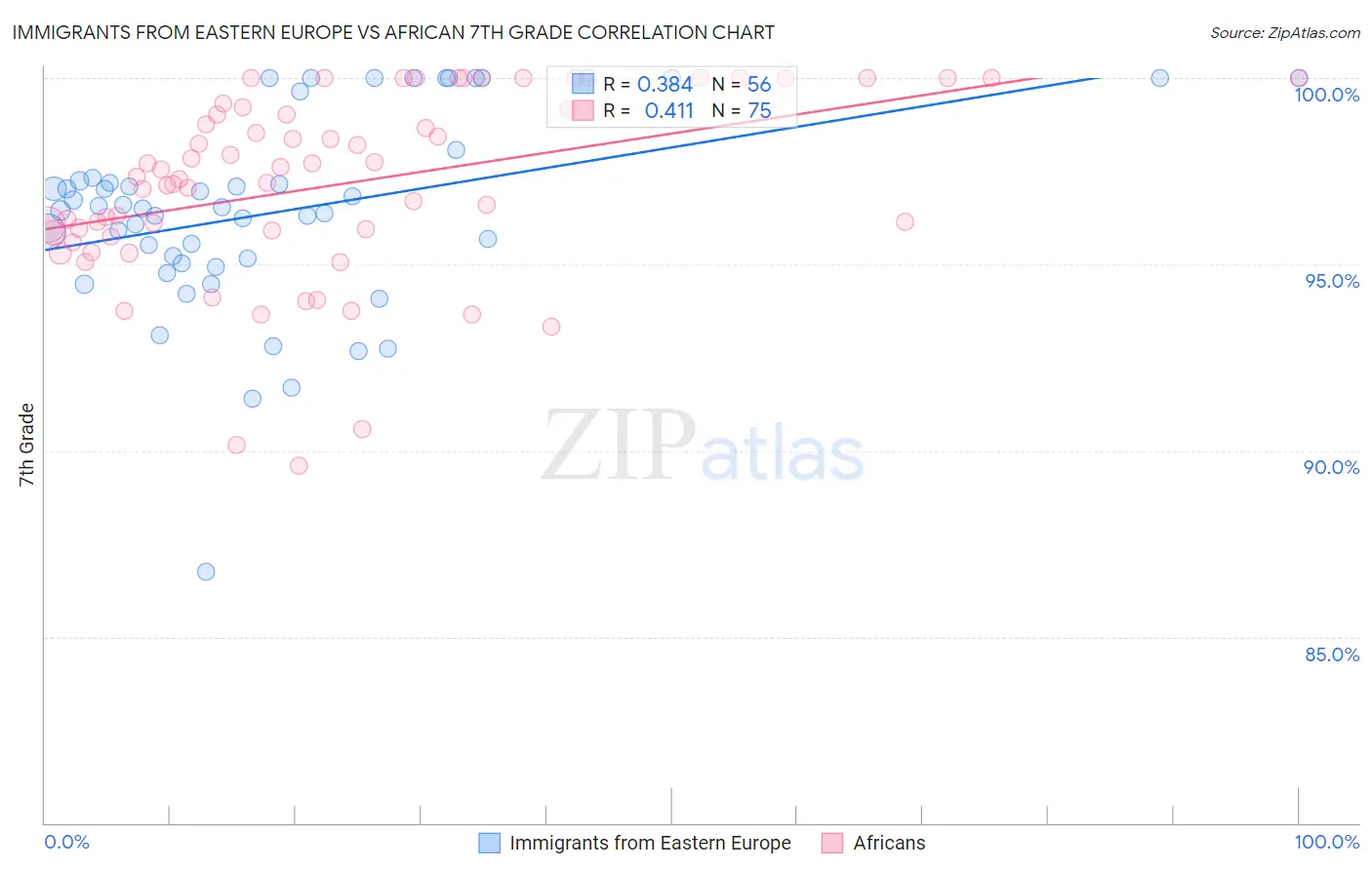 Immigrants from Eastern Europe vs African 7th Grade