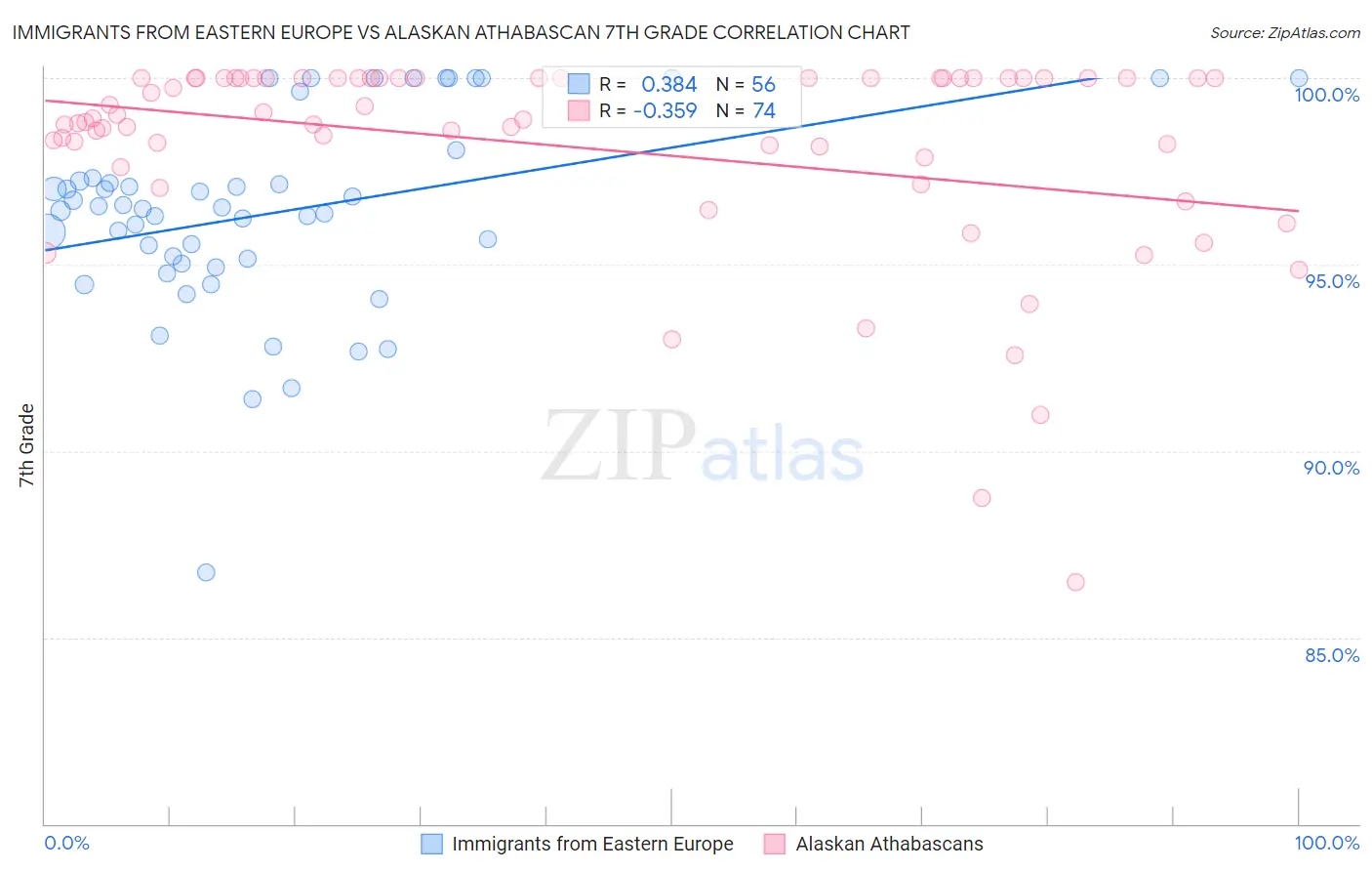 Immigrants from Eastern Europe vs Alaskan Athabascan 7th Grade