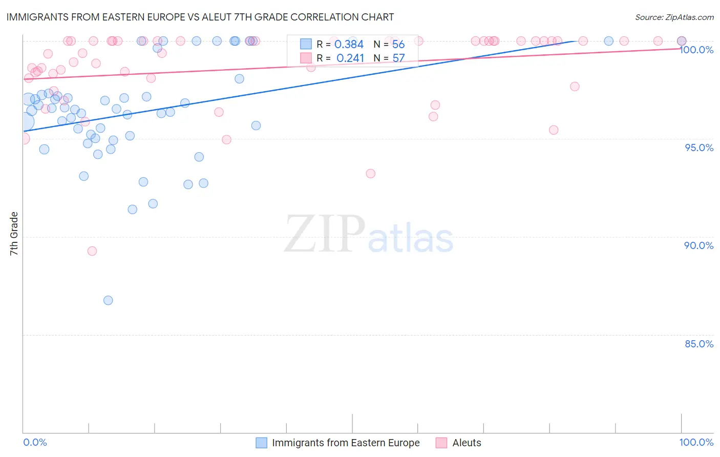 Immigrants from Eastern Europe vs Aleut 7th Grade