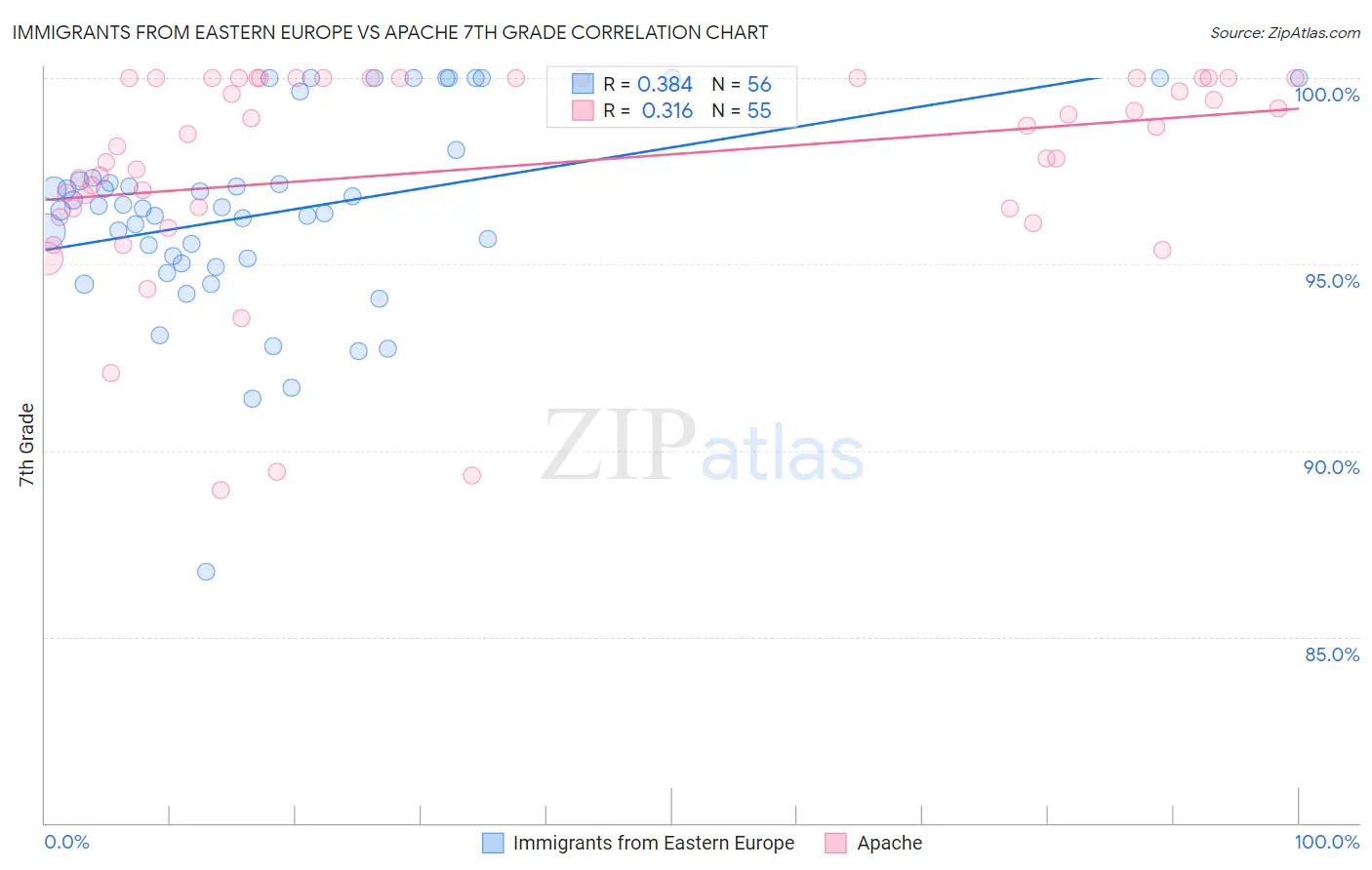 Immigrants from Eastern Europe vs Apache 7th Grade