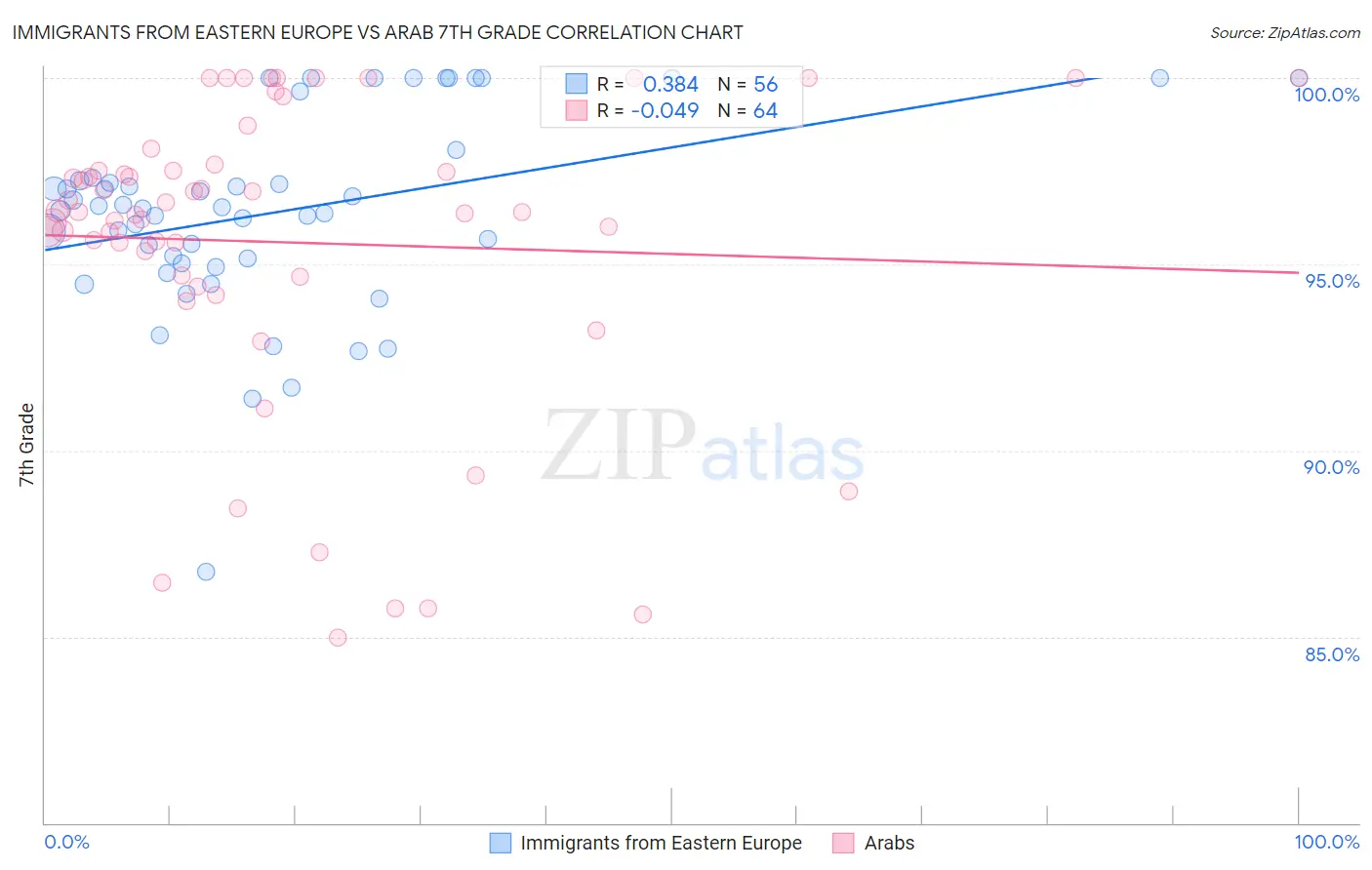 Immigrants from Eastern Europe vs Arab 7th Grade