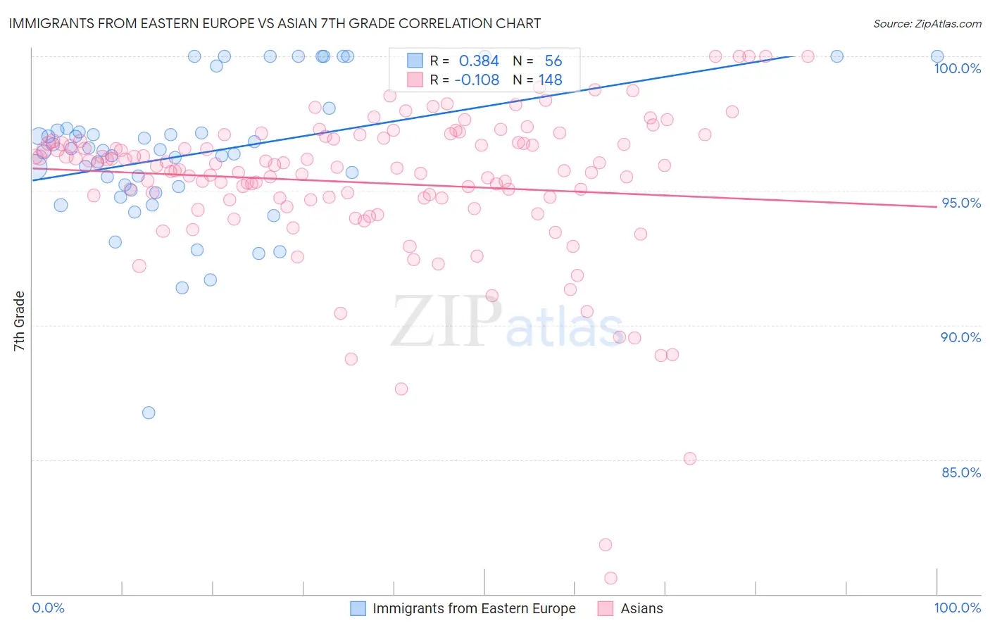 Immigrants from Eastern Europe vs Asian 7th Grade