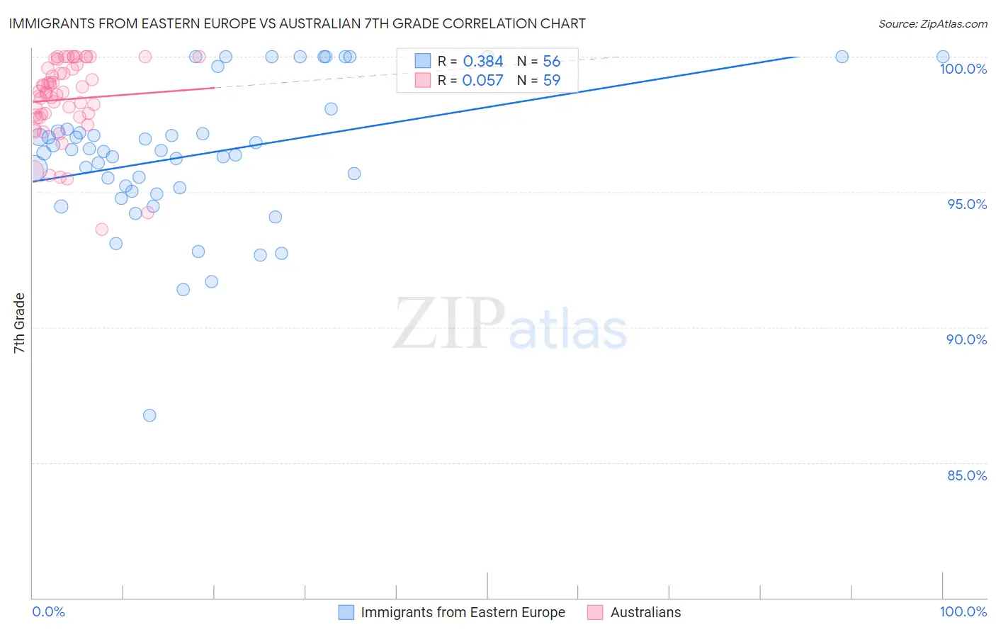 Immigrants from Eastern Europe vs Australian 7th Grade