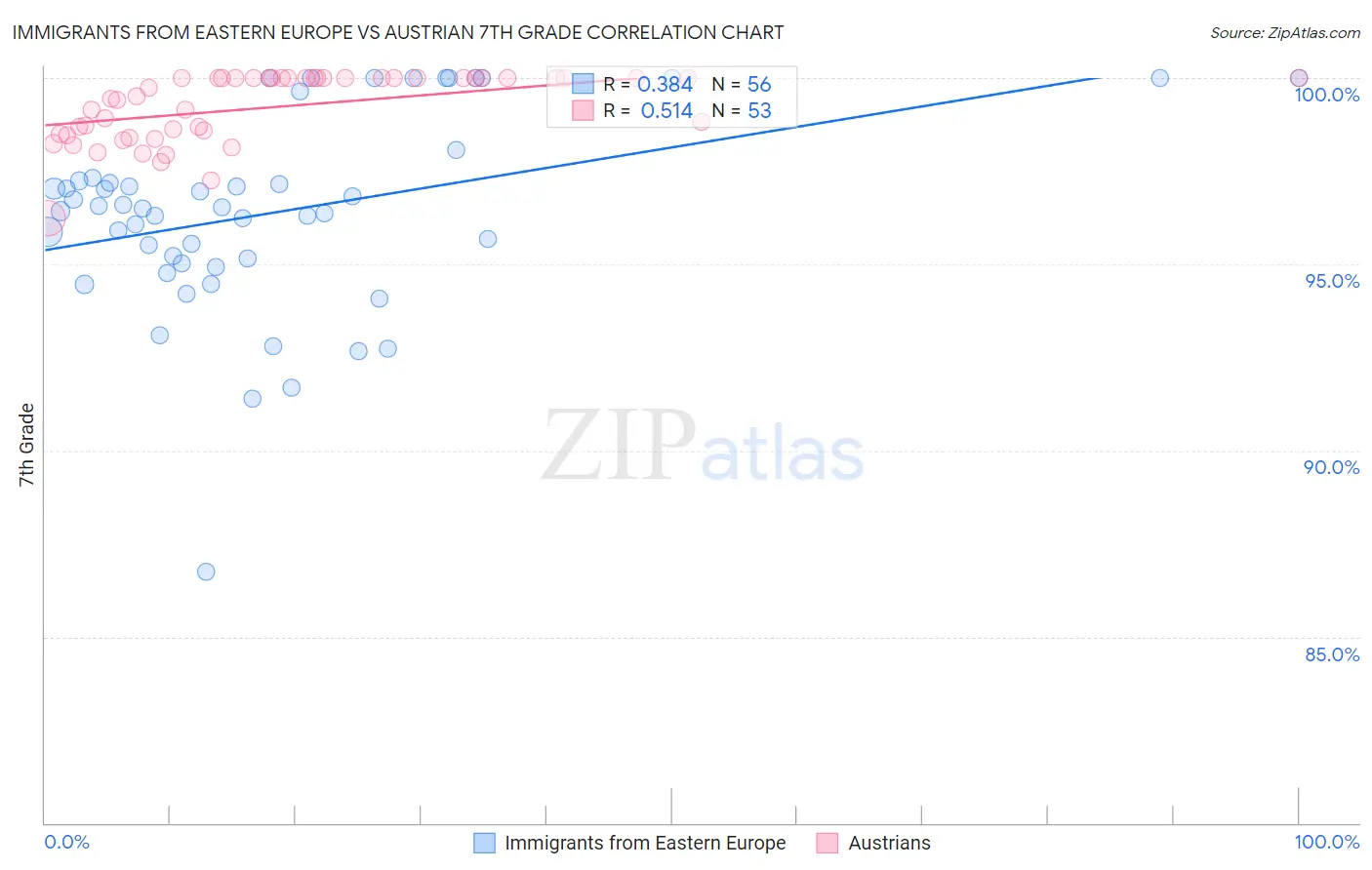 Immigrants from Eastern Europe vs Austrian 7th Grade