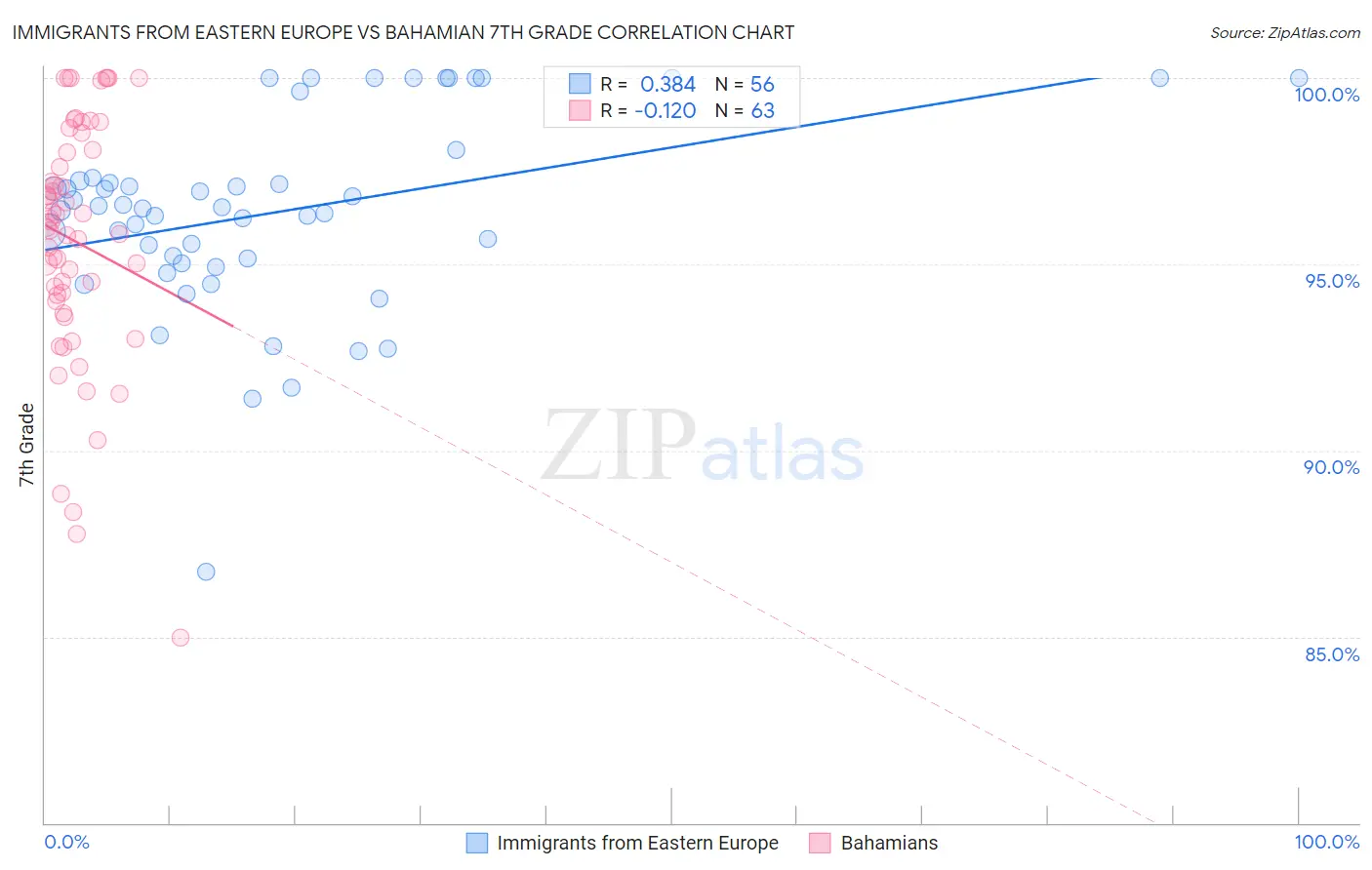 Immigrants from Eastern Europe vs Bahamian 7th Grade
