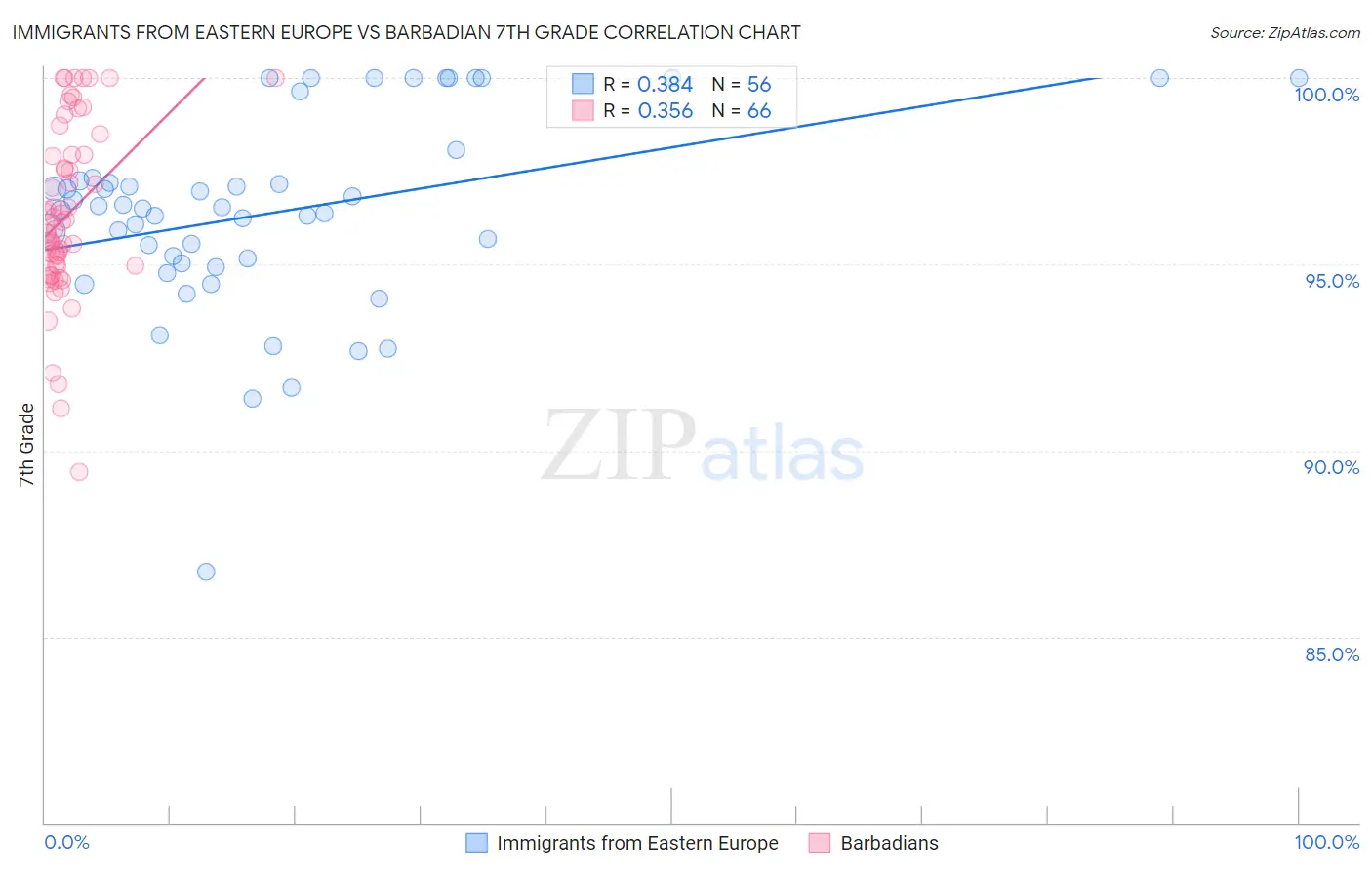 Immigrants from Eastern Europe vs Barbadian 7th Grade