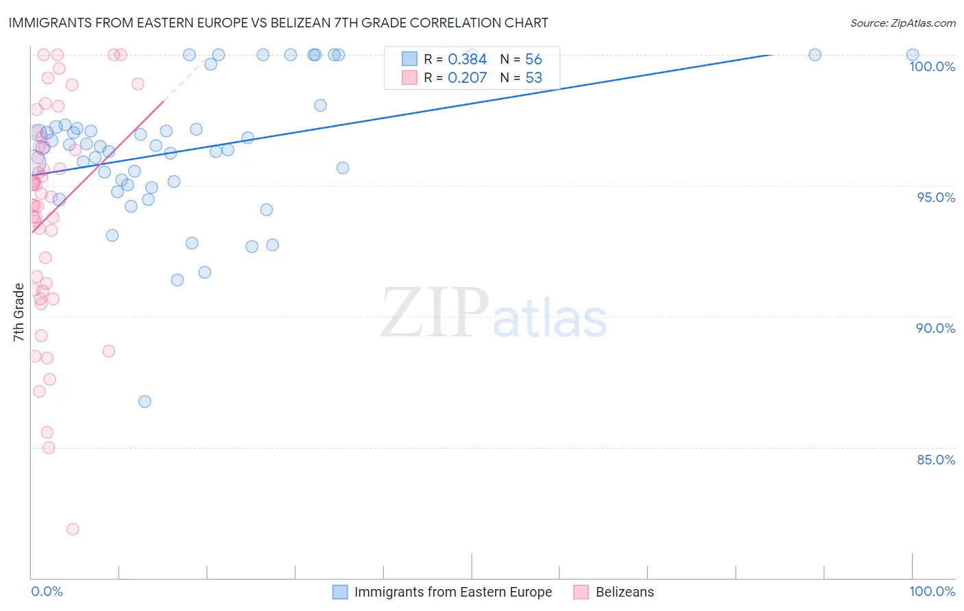 Immigrants from Eastern Europe vs Belizean 7th Grade