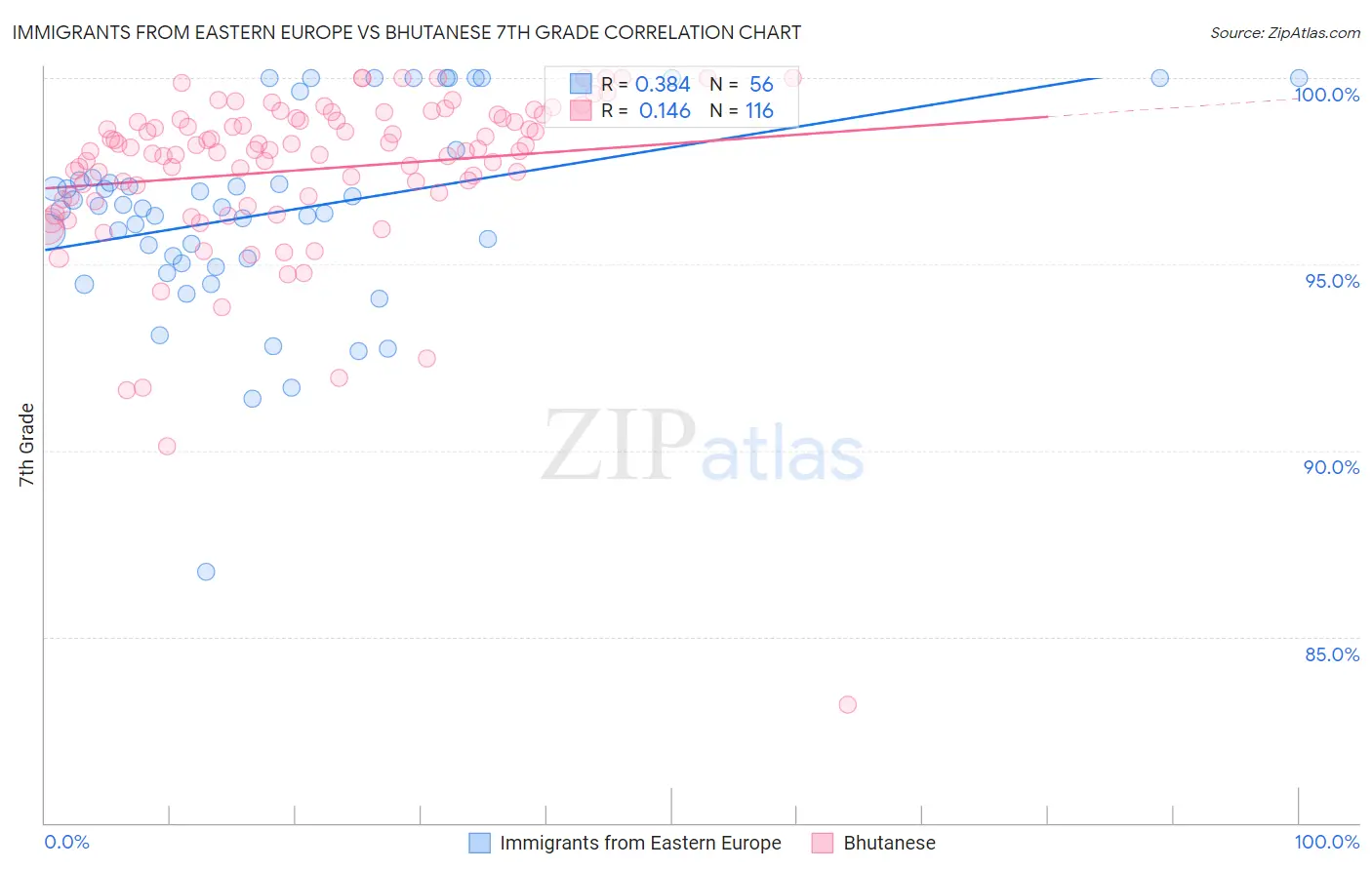 Immigrants from Eastern Europe vs Bhutanese 7th Grade
