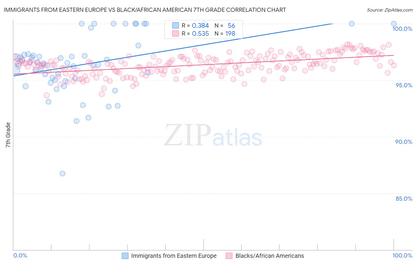 Immigrants from Eastern Europe vs Black/African American 7th Grade