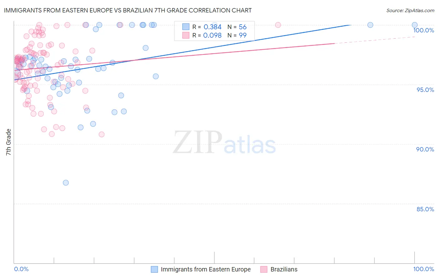 Immigrants from Eastern Europe vs Brazilian 7th Grade