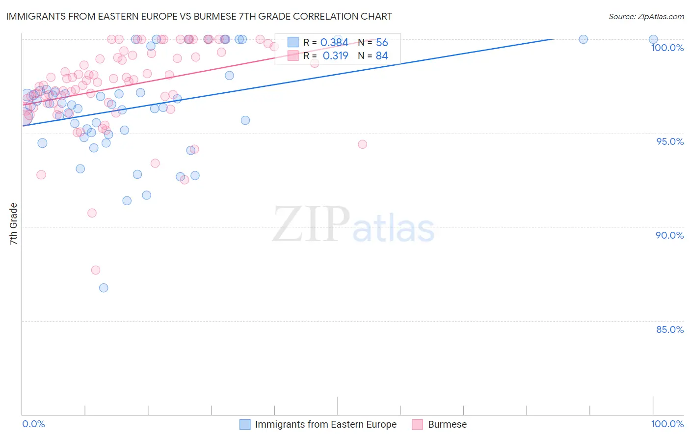 Immigrants from Eastern Europe vs Burmese 7th Grade