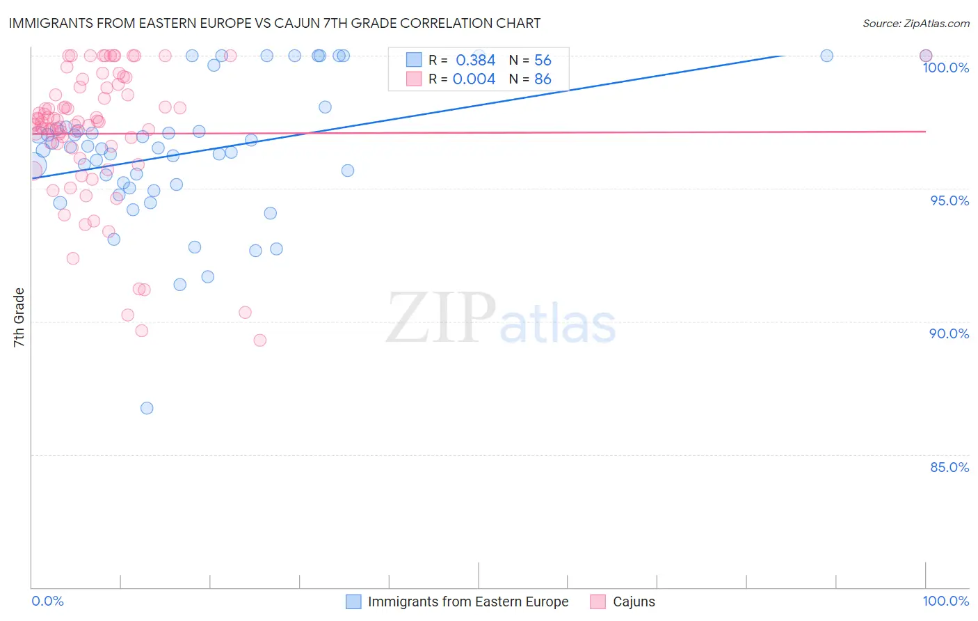Immigrants from Eastern Europe vs Cajun 7th Grade