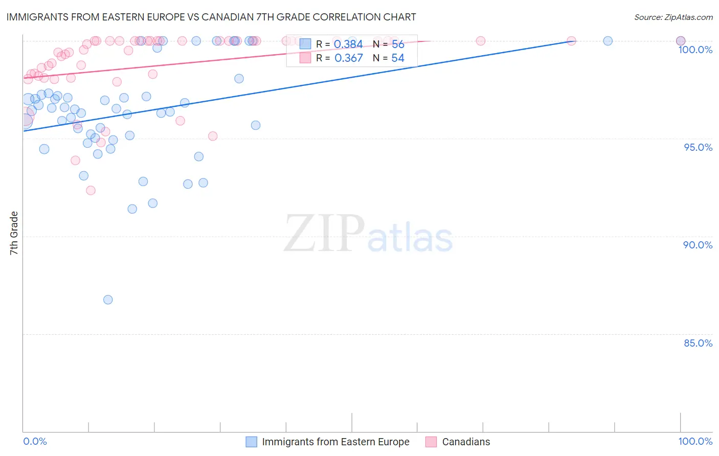 Immigrants from Eastern Europe vs Canadian 7th Grade