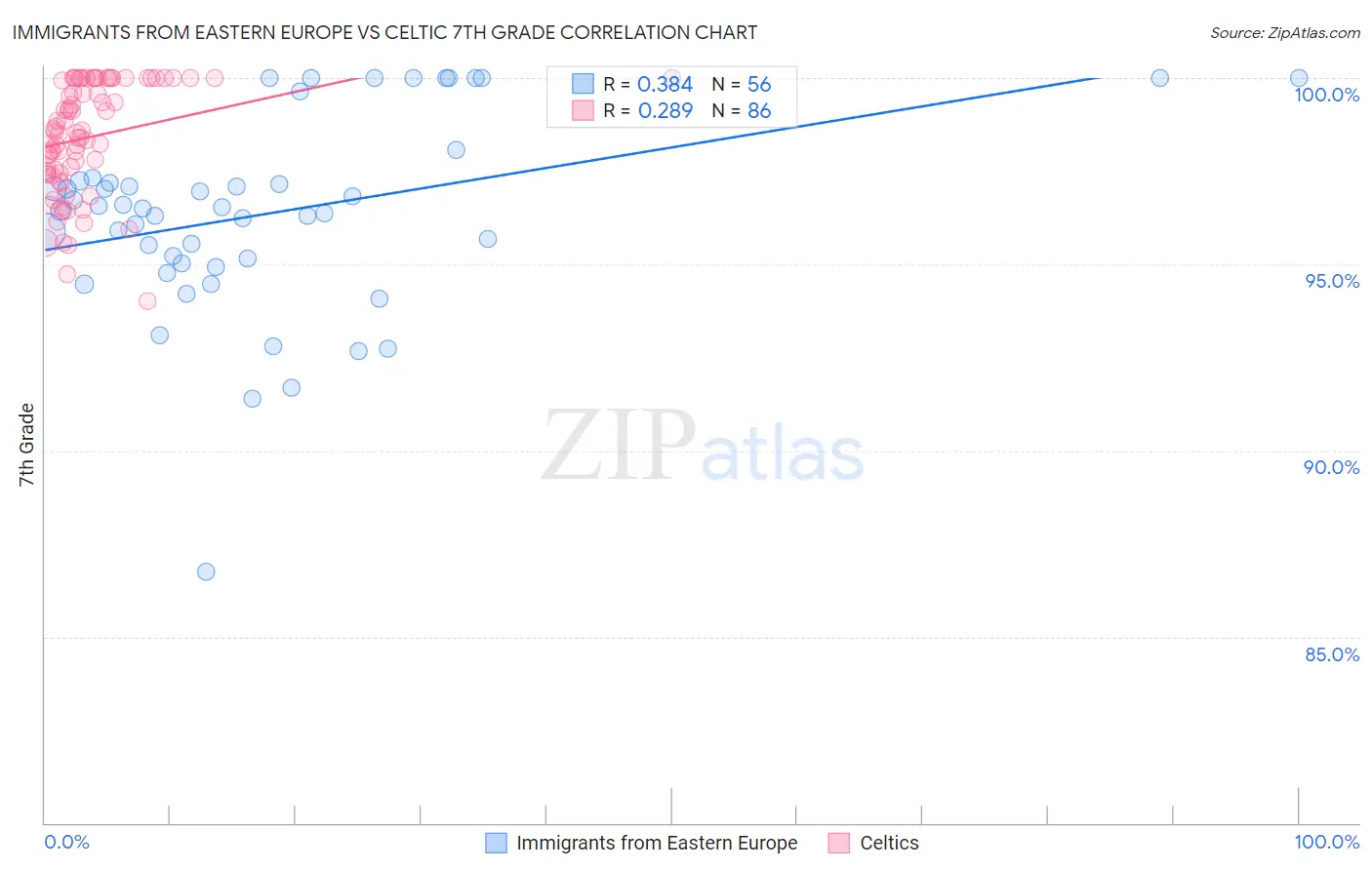 Immigrants from Eastern Europe vs Celtic 7th Grade
