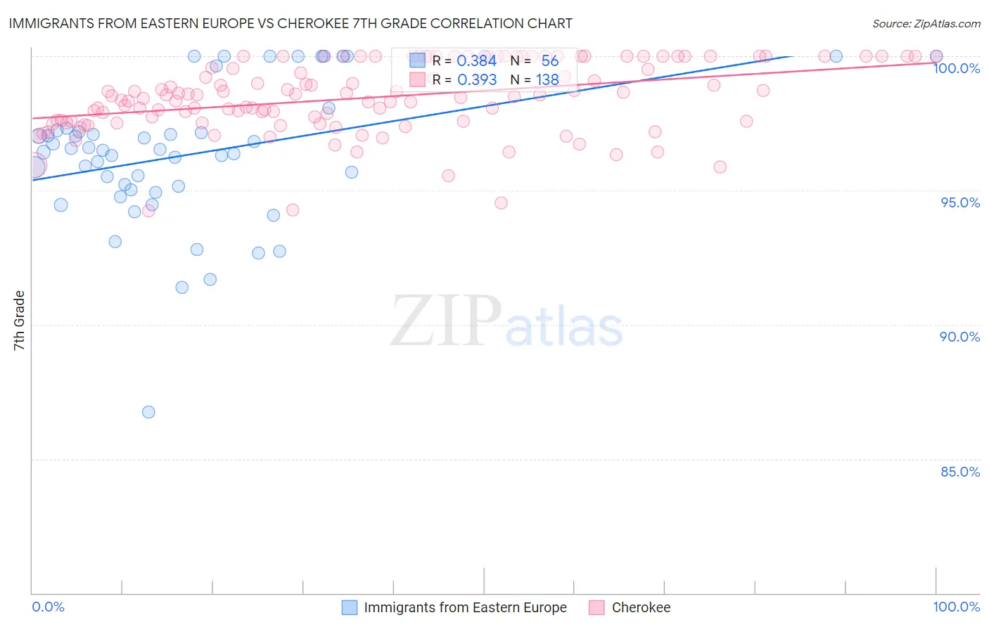 Immigrants from Eastern Europe vs Cherokee 7th Grade