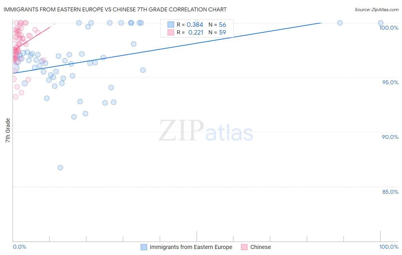 Immigrants from Eastern Europe vs Chinese 7th Grade
