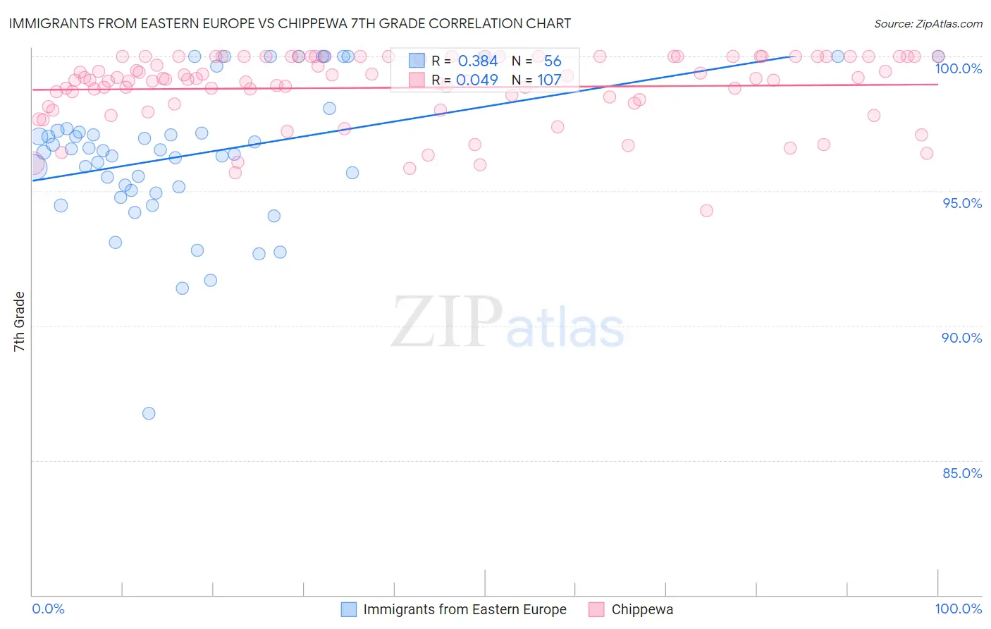 Immigrants from Eastern Europe vs Chippewa 7th Grade