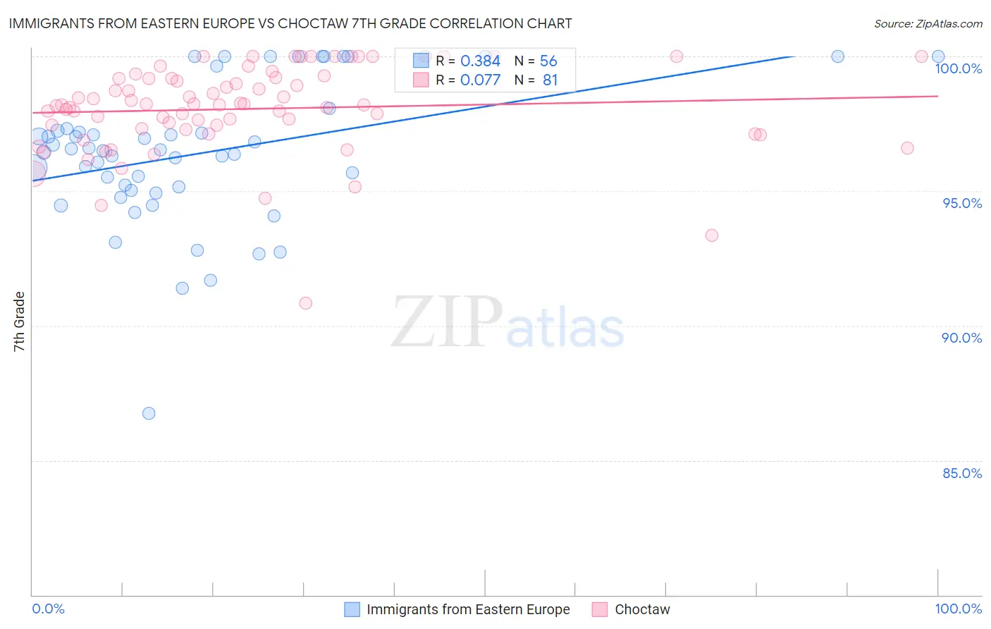 Immigrants from Eastern Europe vs Choctaw 7th Grade