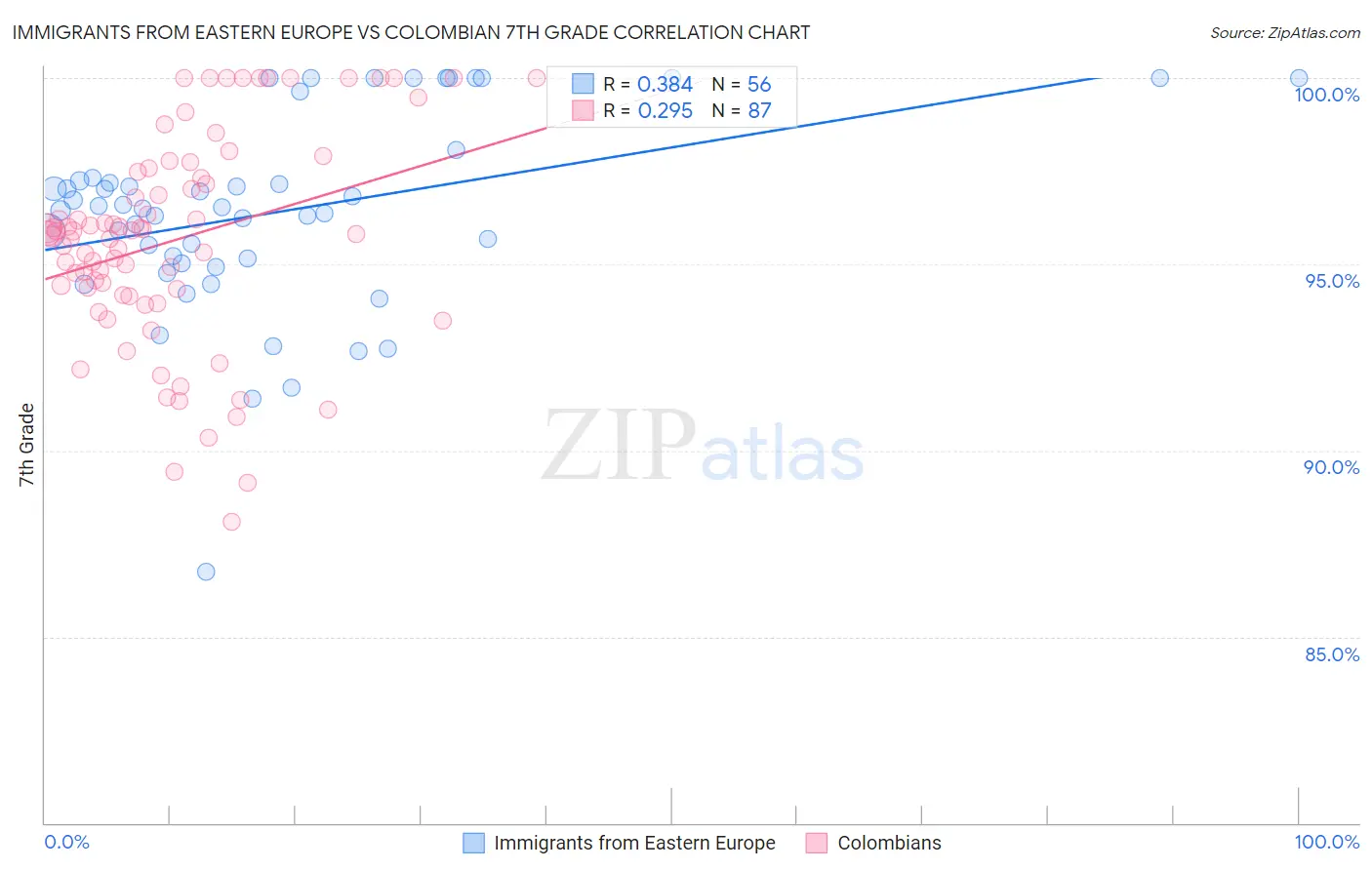 Immigrants from Eastern Europe vs Colombian 7th Grade
