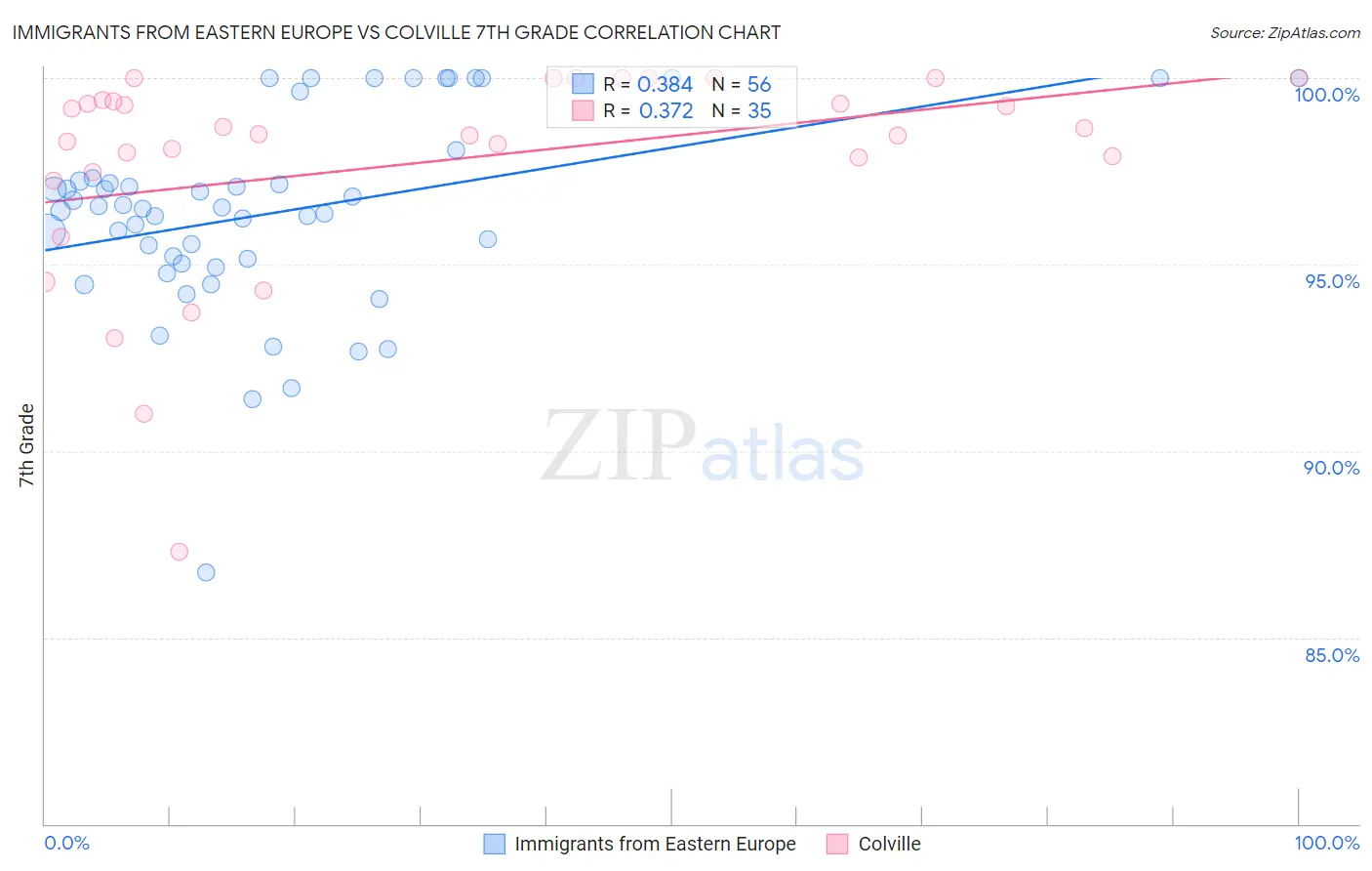 Immigrants from Eastern Europe vs Colville 7th Grade