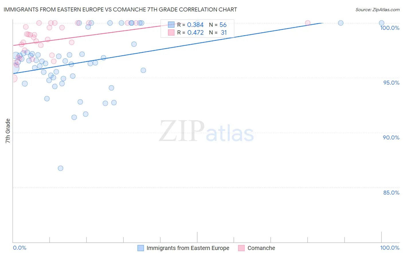 Immigrants from Eastern Europe vs Comanche 7th Grade
