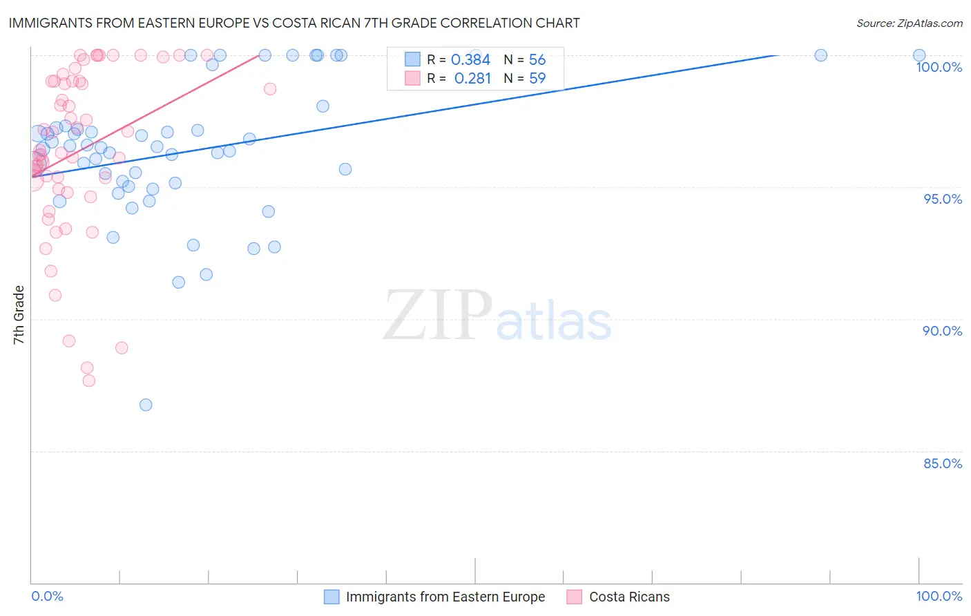 Immigrants from Eastern Europe vs Costa Rican 7th Grade