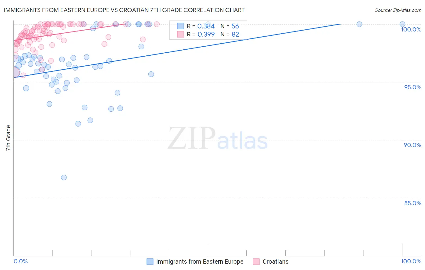 Immigrants from Eastern Europe vs Croatian 7th Grade